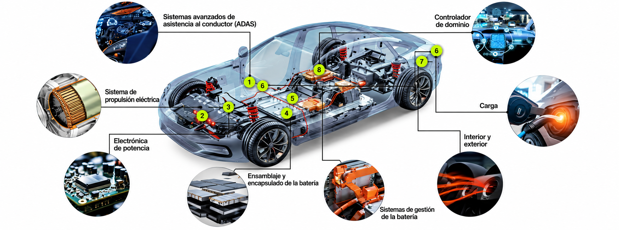 Esquema en español de los sistemas de un vehículo eléctrico: asistencia al conductor, propulsión, electrónica de potencia, batería, carga y controlador de dominio